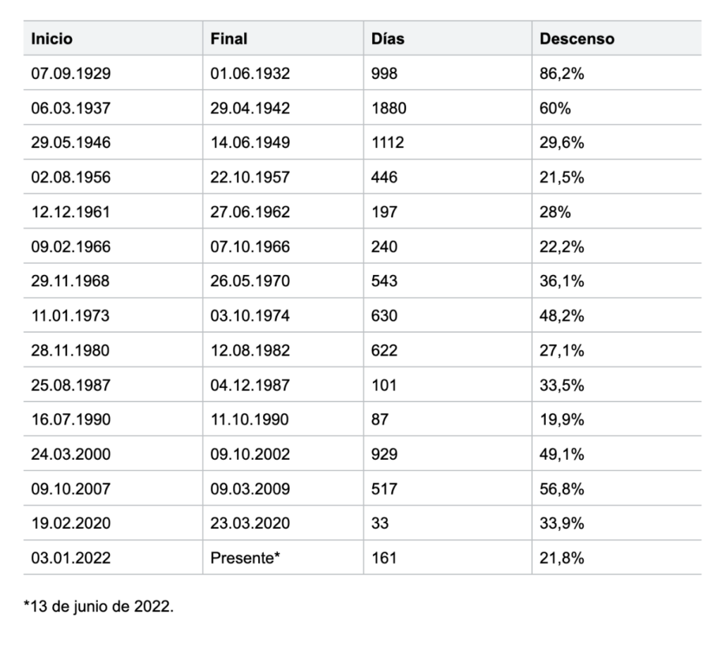 Fuente: S&P Dow Jones Indices