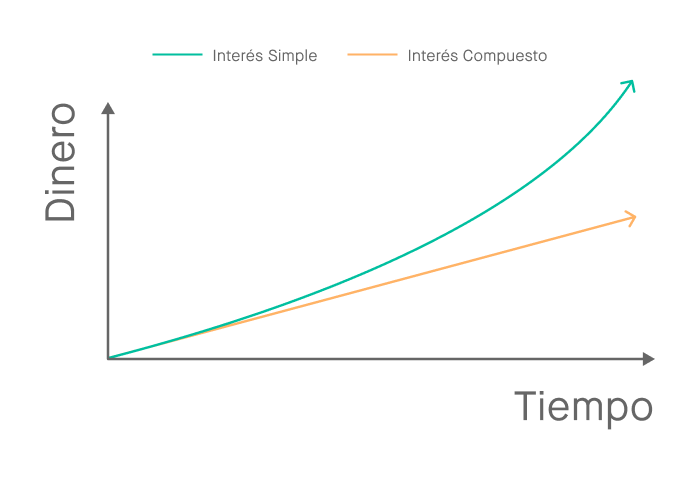 Efecto en el tiempo del interés compuesto