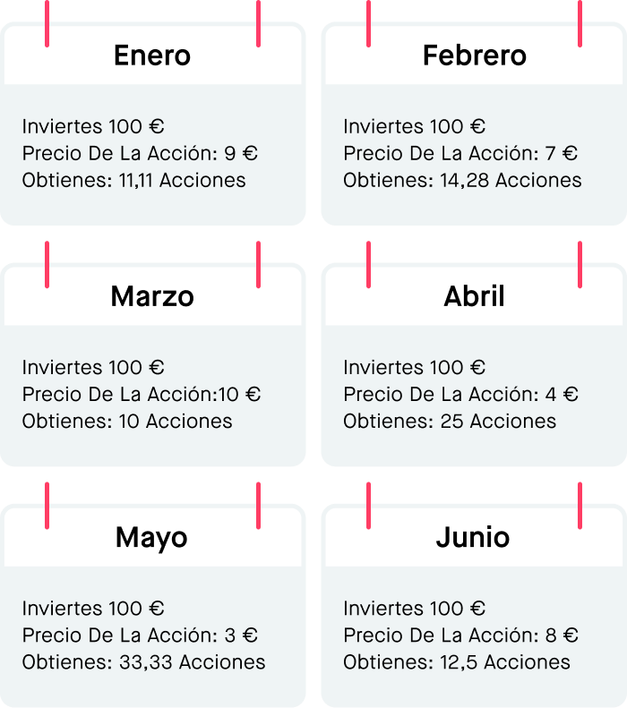 el efecto de promediar costos: dollar-cost-averaging"