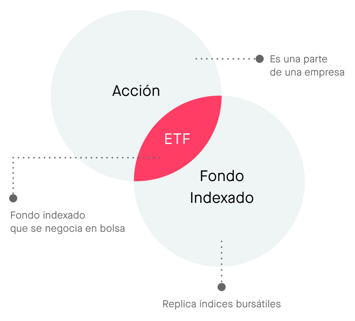 Los ETF replican fondos indexados y cotizan en bolsa