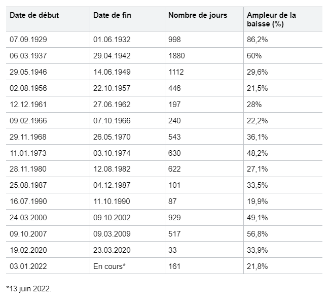 Les phases de marché baissier (bear market) du S&P 500 depuis 1928